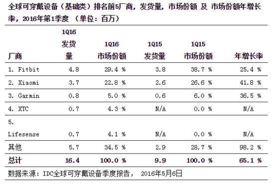 IDCʾȫɴ豸г67.2%