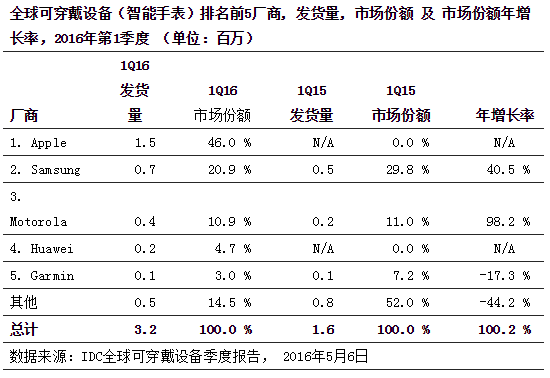 IDCʾȫɴ豸г67.2%