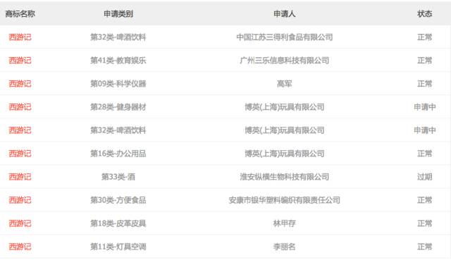 西游记热门类商标报价十几万 这些商标在谁手里？